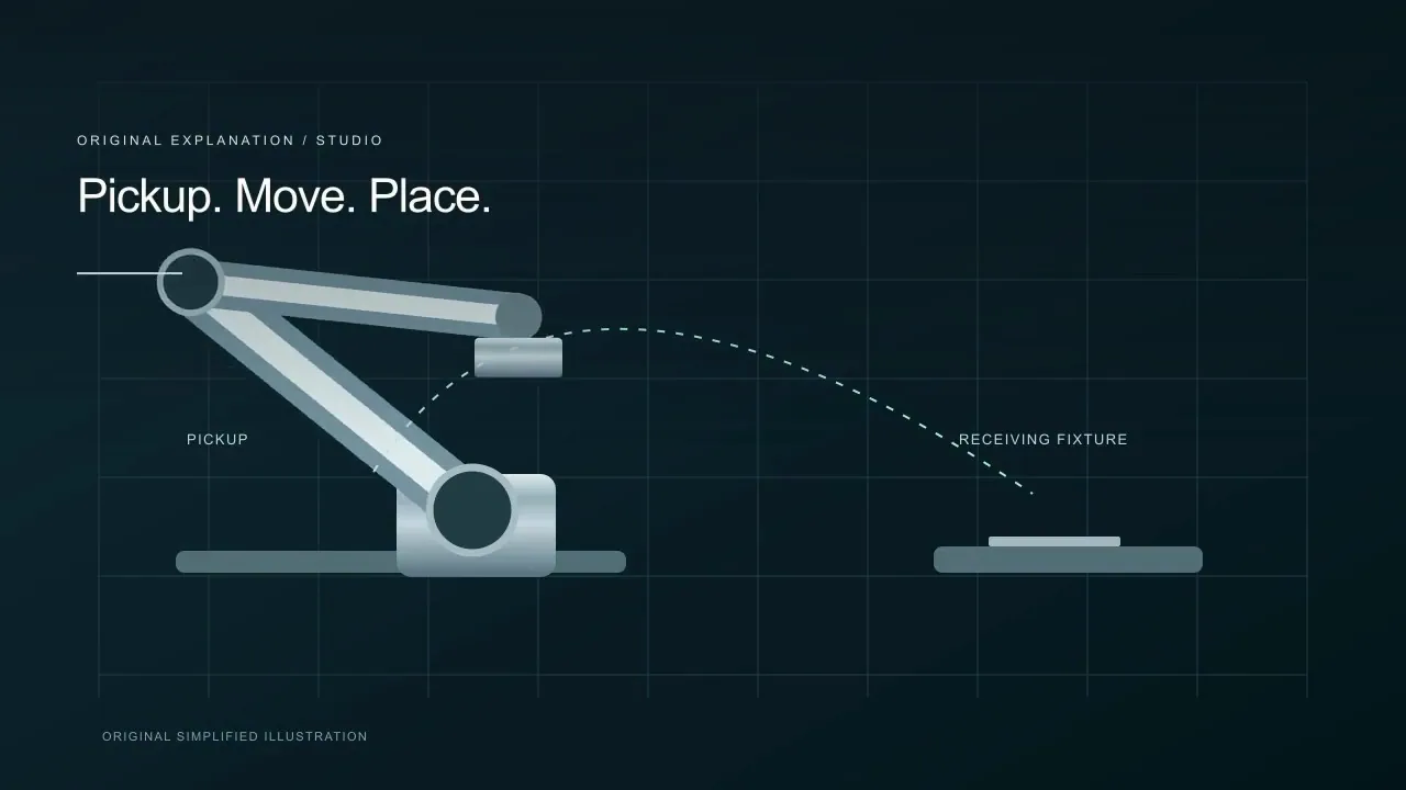 A task becomes a trajectory.